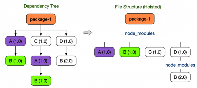 Ghost Dependencies