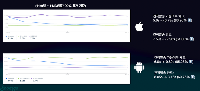 견적발송 시간 개선 전/후 비교