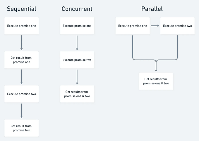 출처: [Does Promise.all Execute in Parallel? How Promise.all Works in JavaScript](https://javascript.plainenglish.io/does-promise-all-execute-in-parallel-how-promise-all-works-in-javascript-fffc2e8d455d)