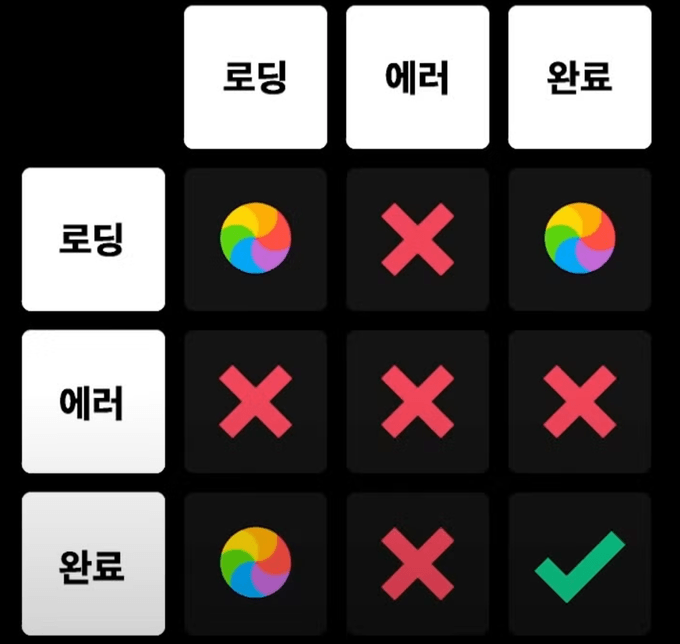 요청에 따른 비동기 상태의 경우의수.png